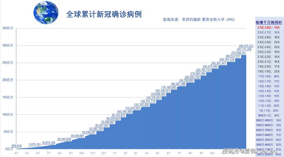 目前全球最新疫情数据