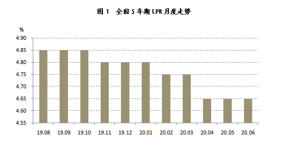 房贷利率lpr最新