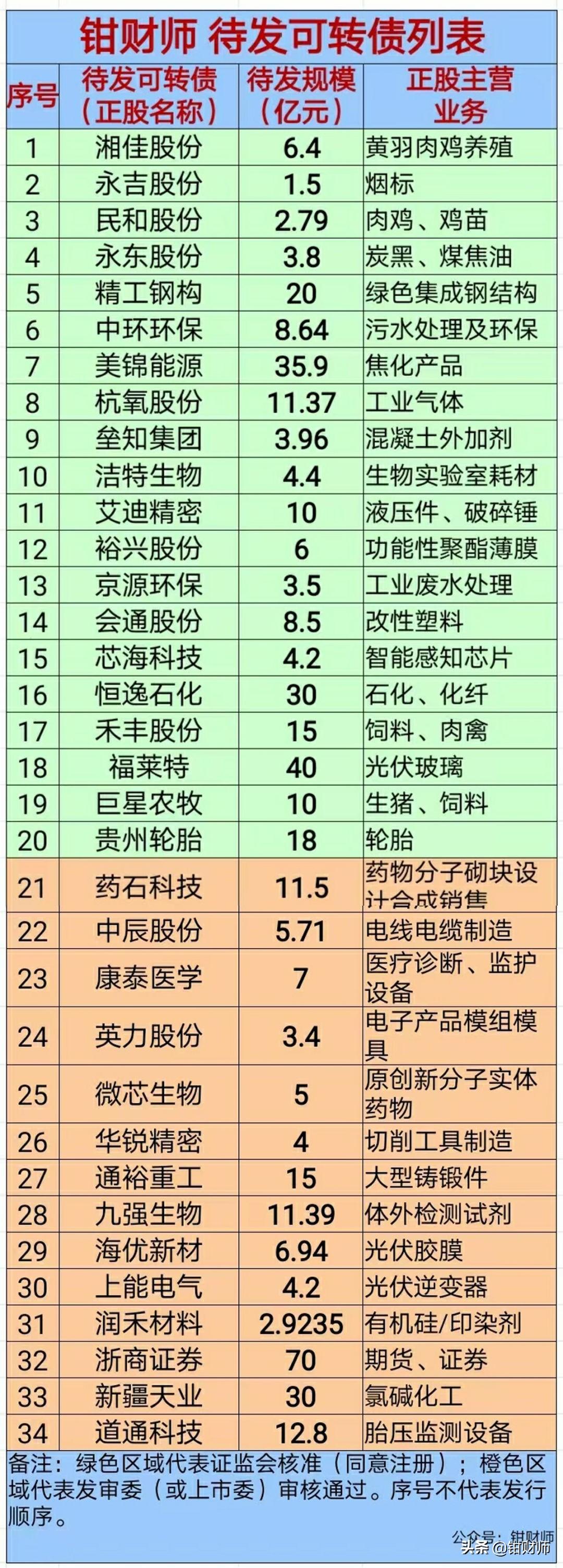 最新核准发可转债公司