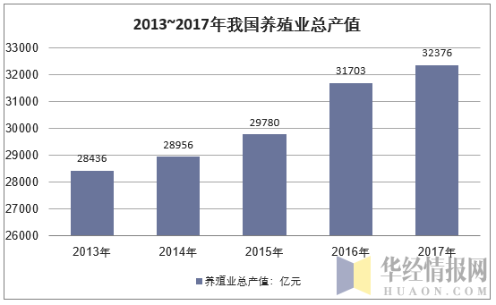 最新养殖业情况