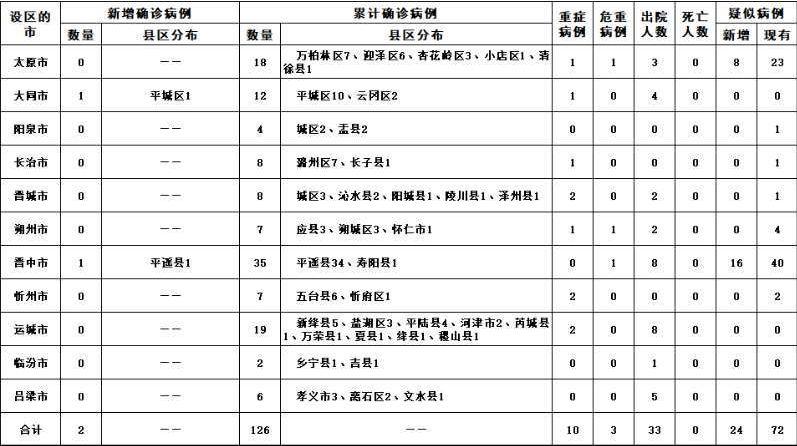 山西新最新增病例