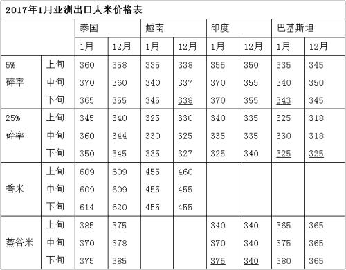 泰国大米最新报价