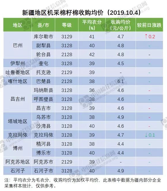 中国最新籽棉价格