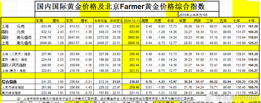 在哪里看到最新金价