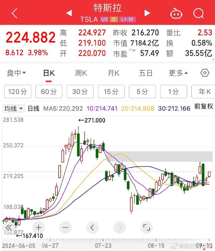 特斯拉股票股最新价格