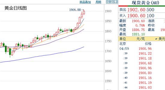 黄金下周最新趋势