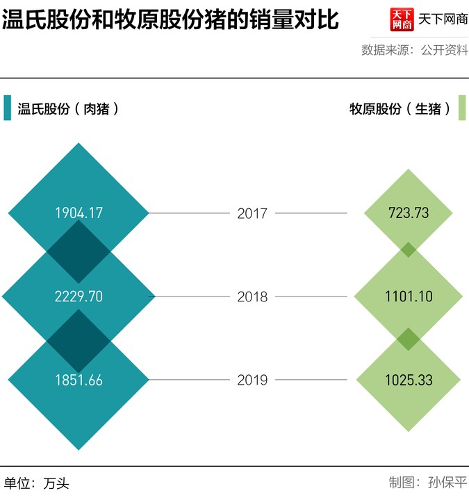 温氏最新市值