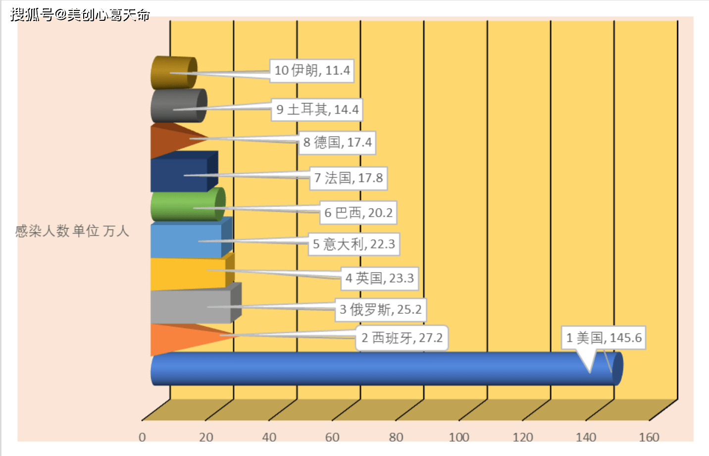 疫情最新世界数据