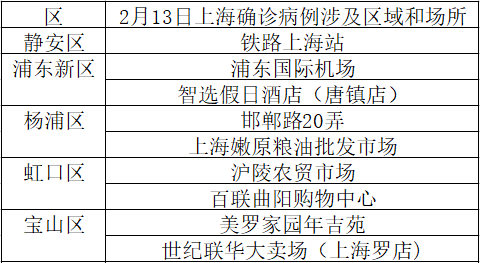 最新确诊病例地区