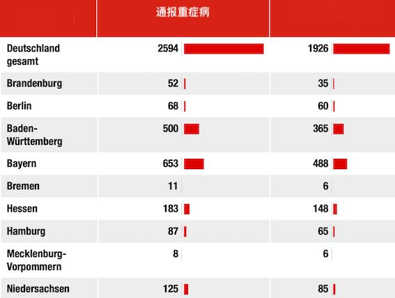 德国疫情最新公布数据