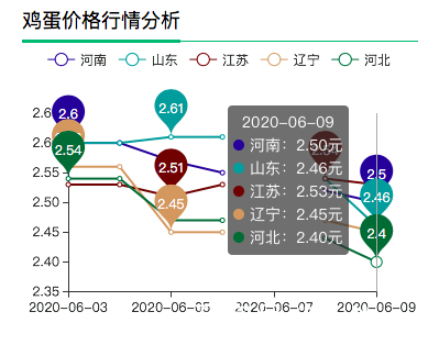 全国今天最新鸡蛋价