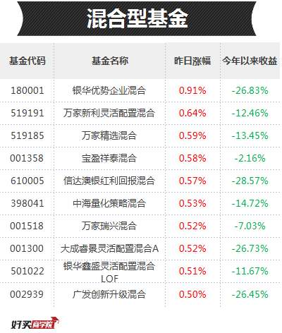 基金行情最新价格