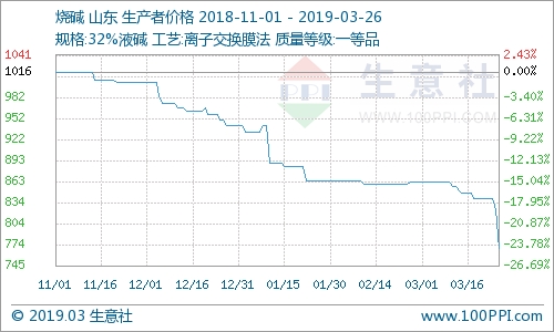 烧碱的最新价格走势