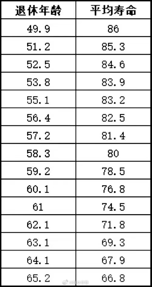 男女退休年龄最新