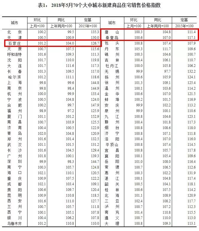 最新河北房价