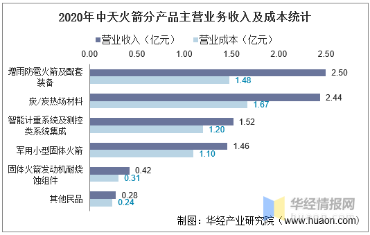 中天火箭最新状况