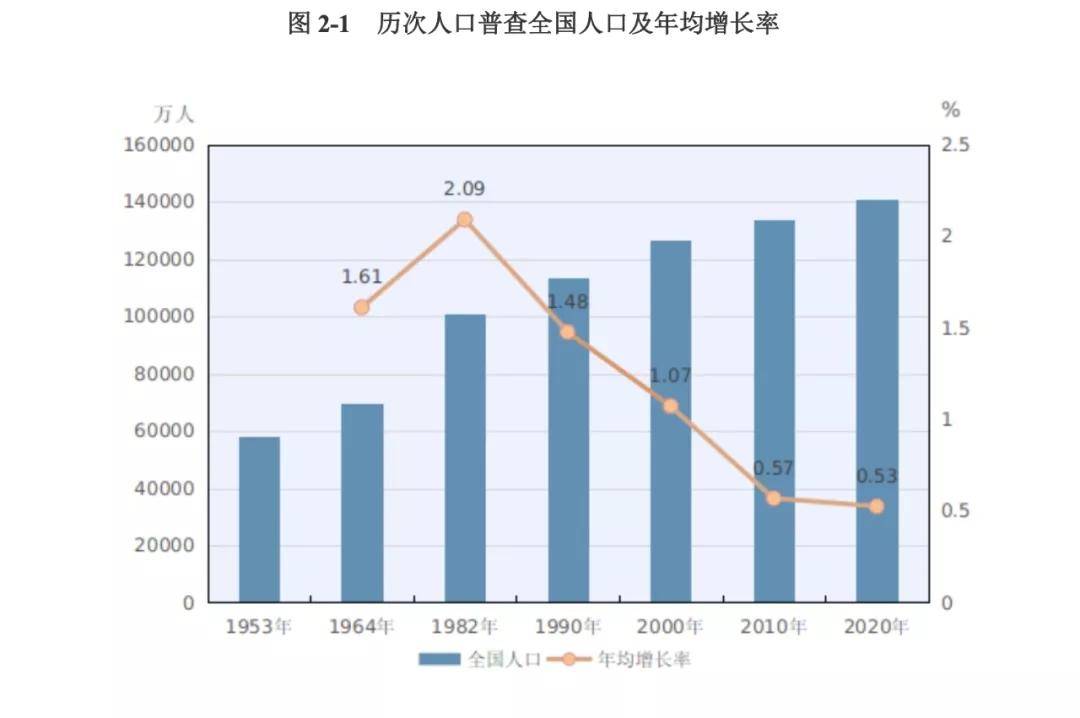 最新人口增长