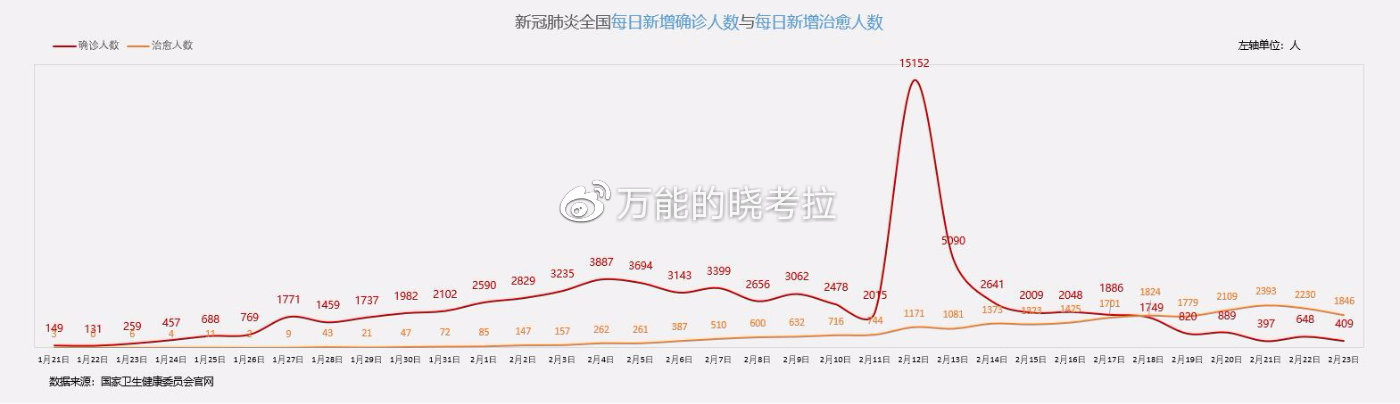 全国肺炎最新疫情数据