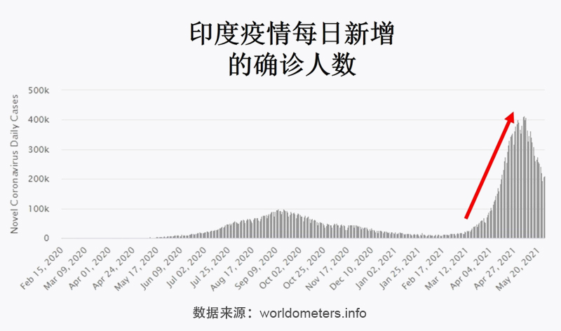 印度役情最新数据