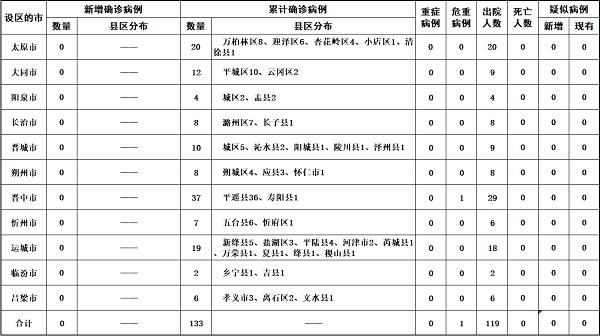 肺炎疫情最新通报山西