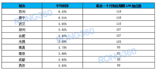 最新贷款利率2019