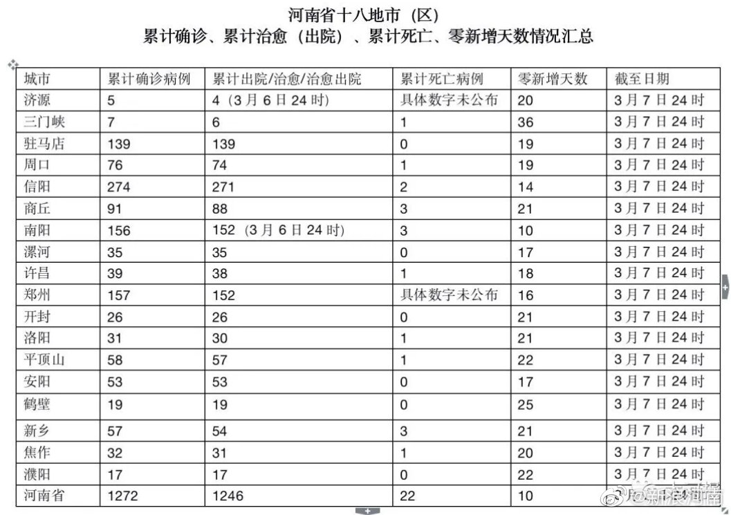 最新感染的病例河南