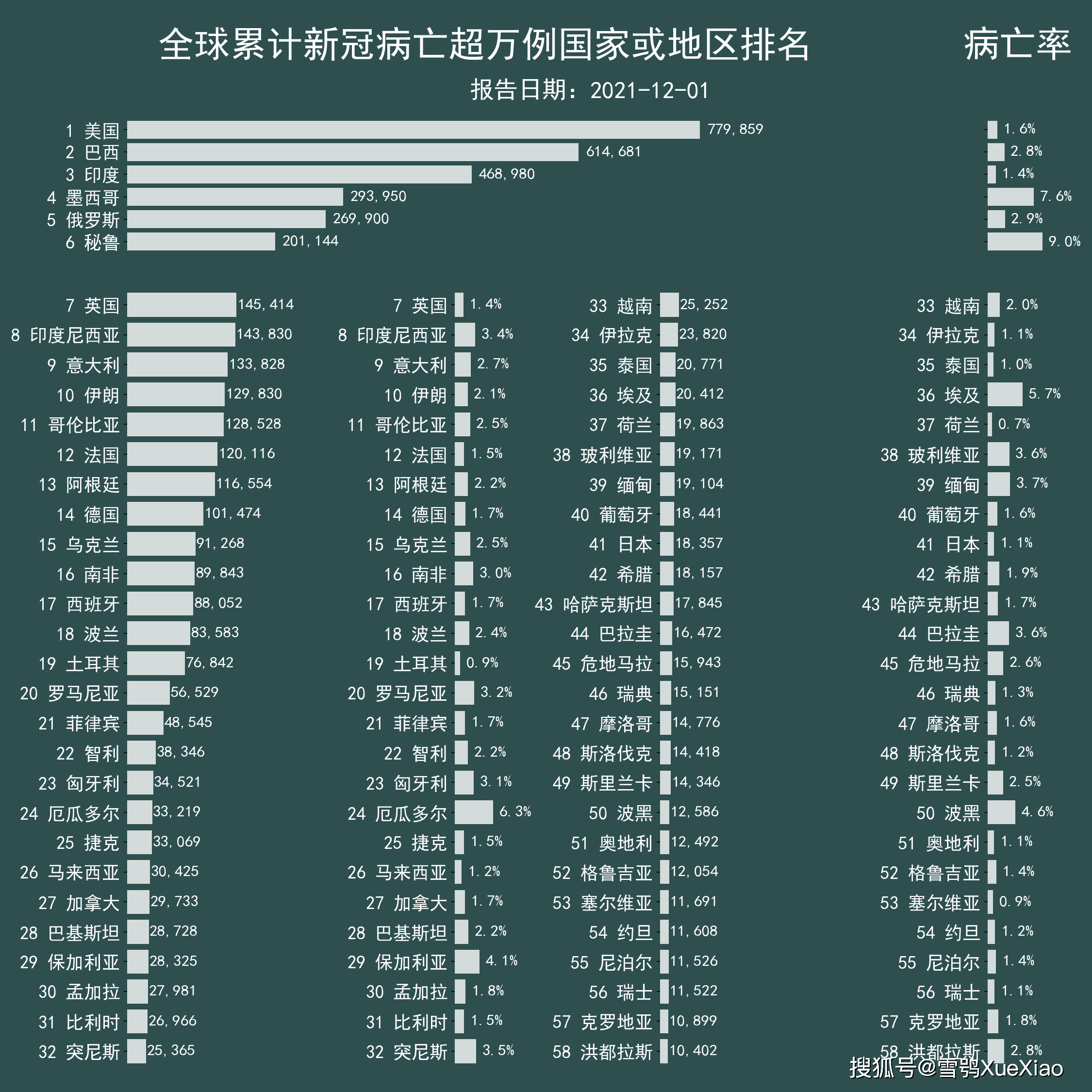 全球新增病例最新数据