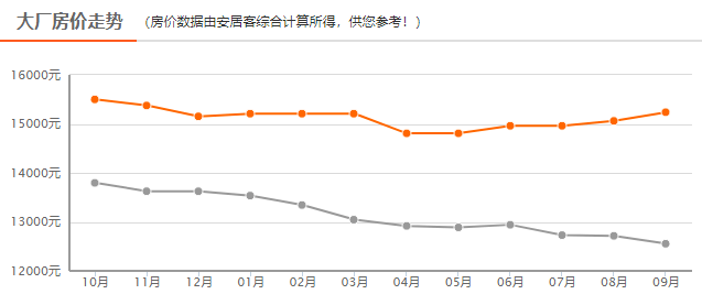 最新房价出炉了