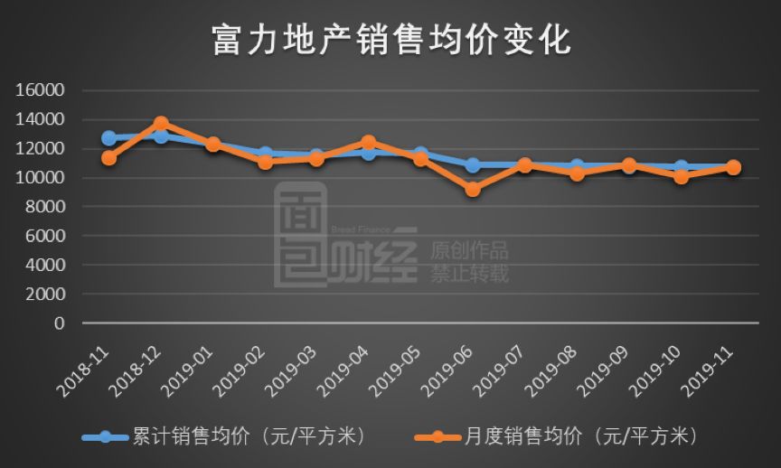 富力最新房价