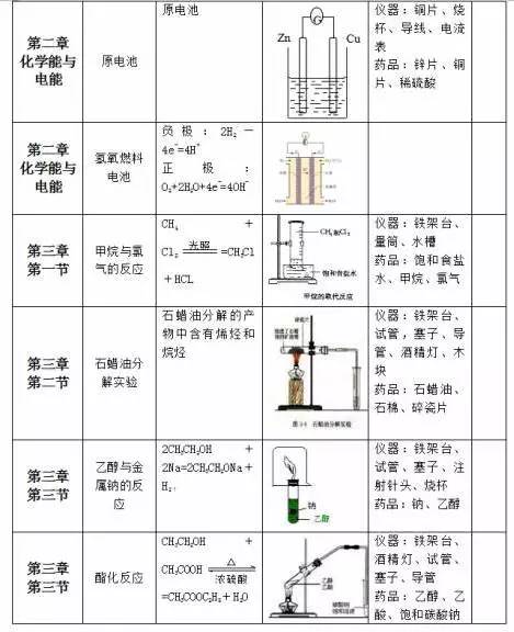 最新高中化学