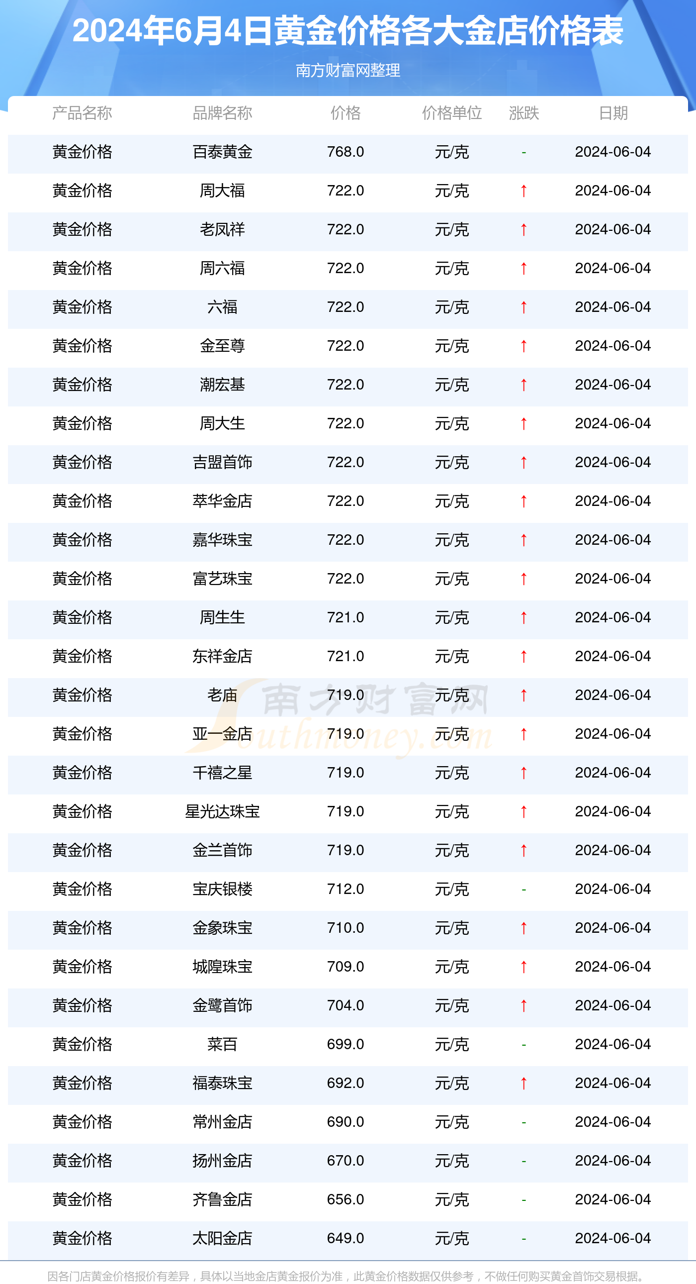 今日黄金价最新报价