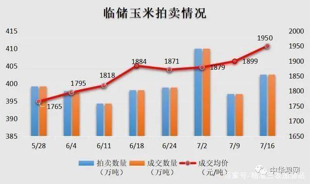 玉米最新拍卖价格