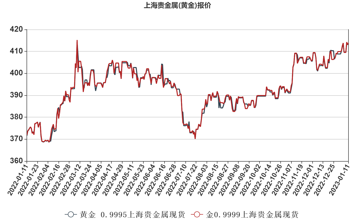 黄金最新的价格走势