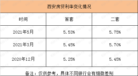 西安房贷利率最新