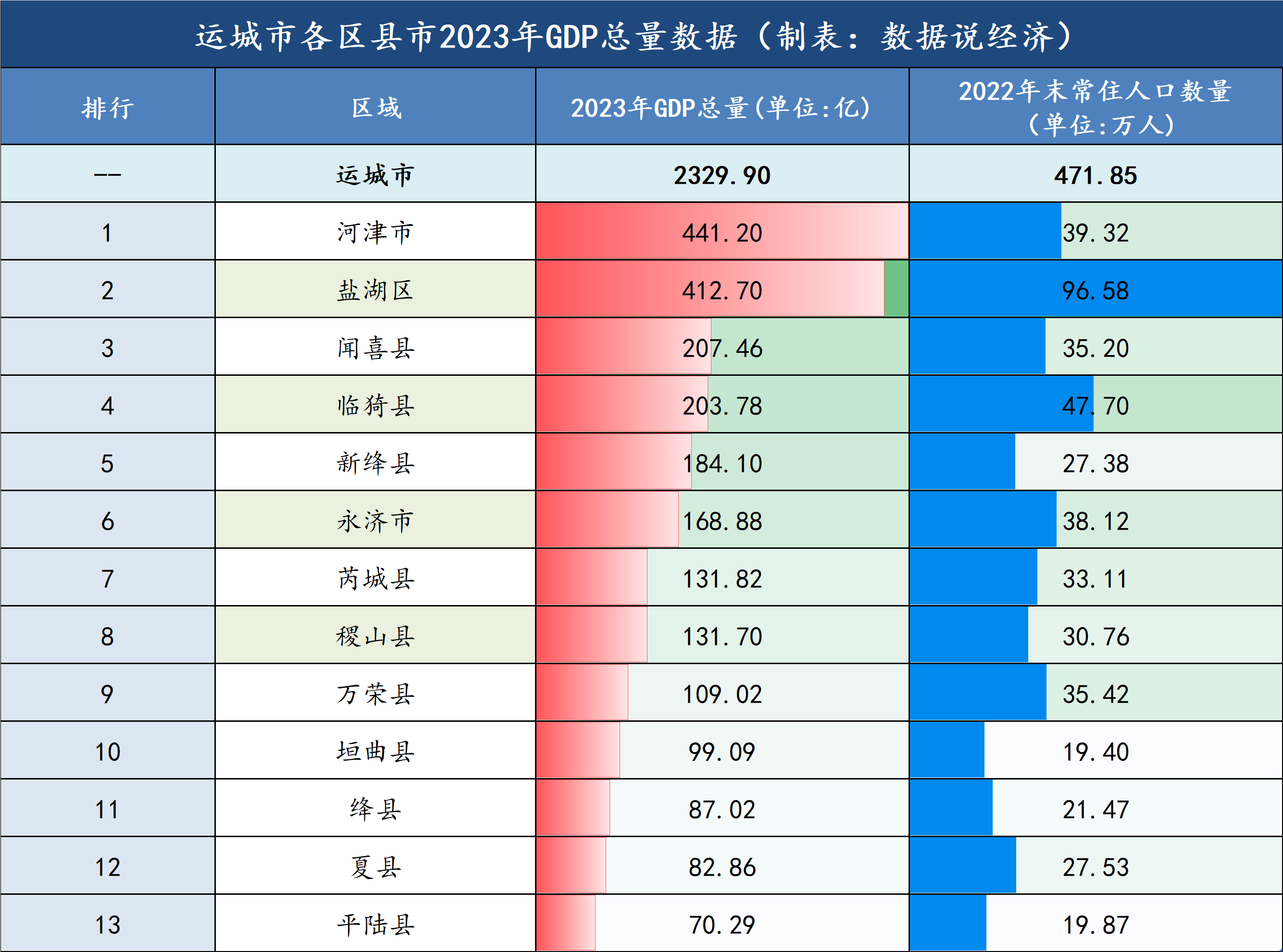 运城最新经济