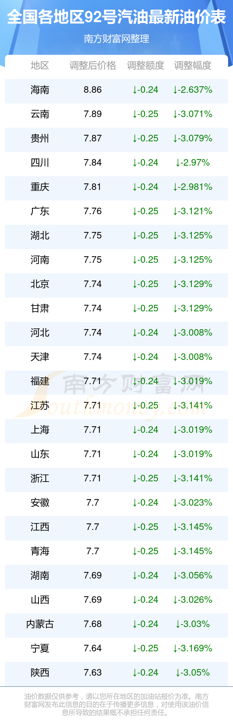 今日最新油价92号